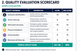 create customer service QA rubrics and training materials