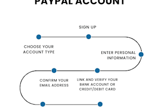 open US llc business wise account, paypal, revolut payoneer bank accounts