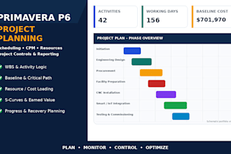 create primavera p6 project schedules with wbs, CPM and resource loading