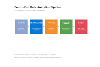 do complete data analysis from sql to power bi tableau