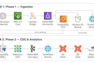 build AWS and snowflake data pipelines