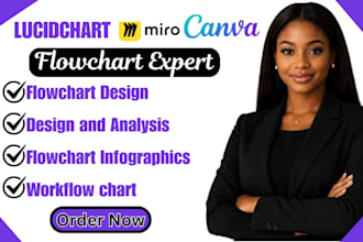 design flowchart and workflow charts in lucidchart miro and canva