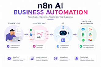 build n8n ai business automation