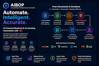 automate your business workflow using n8n and ai