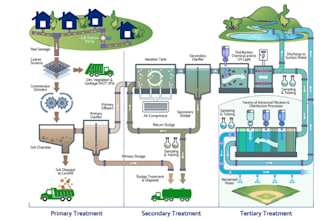 design water supply and sanitary sewer networks