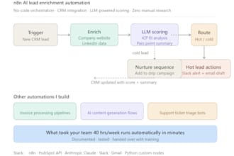build an ai powered n8n automation that eliminates your manual work
