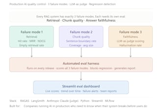 build an llm evaluation framework