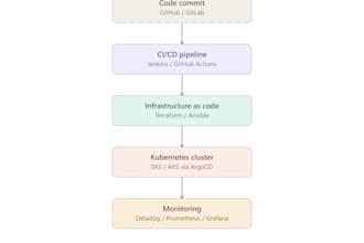 be your AWS and azure devops engineer for kubernetes terraform and cicd
