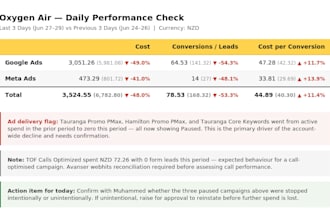 manage meta ads, google ads, dv360, podcast ads, spotify ad studio