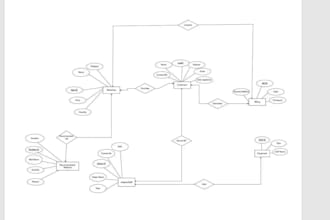 be design dfd erd flowcharts and any project of analysis