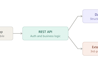 design and build a rest API with java spring boot or csharp dotnet