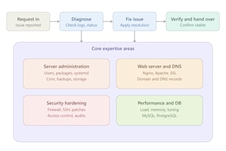 fix linux server issues and provide system administration support