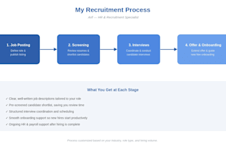handle your HR operations and full cycle onboarding
