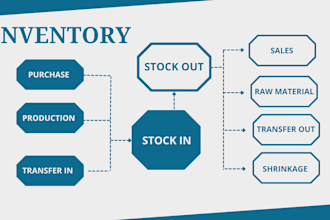 develop custom inventory management pos software to manage  stock control app
