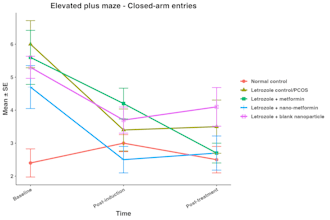 perform data analysis for clinical and medical research