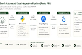build an API data pipeline with bigquery