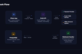 develop and integrate rest apis with python django or fastapi