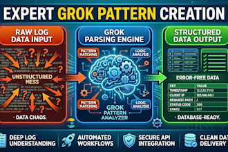write custom grok patterns and regex for log parsing