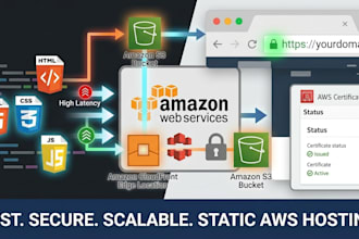 host static website on AWS s3, cloudfront CDN, and SSL