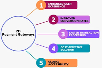 setup crypto payment gateway, payment processor, payment gateway, 2d, 3d gateway