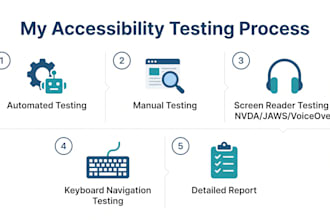 perform wcag accessibility testing for your website