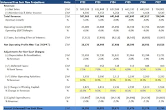 create professional financial models and valuations