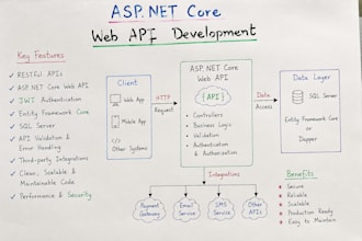 develop secure asp net core web API and rest API