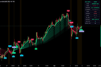 code your trading view indicator or strategy in pinescript