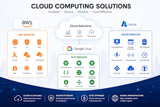 deploy and configure your AWS, azure an gcp cloud infrastructure