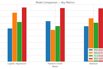 build machine learning models using python for your dataset