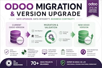 upgrade and migrate your odoo to a newer version