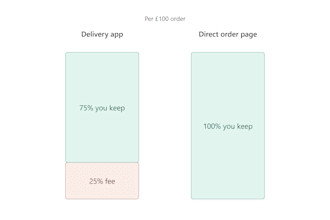 build a direct order or booking website with stripe paypal setup