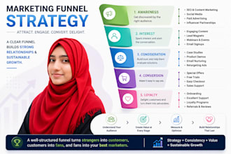 create a high converting marketing funnel strategy for your business