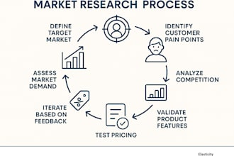 research your market, industry, and competitors and deliver a clear report