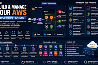 build and manage your AWS cloud infrastructure