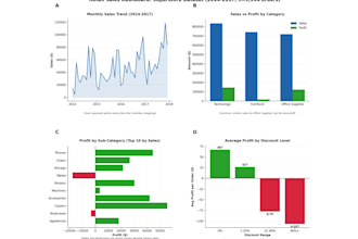 do rigorous statistical analysis ab testing and dashboards