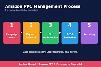 do amazon PPC campaign management and optimization