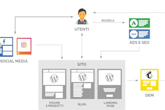 do copywriting, marketing and digital marketing consultancy