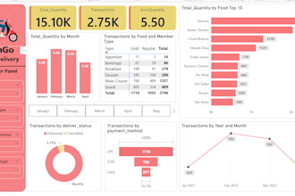 create an interactive power bi dashboard and data analysis