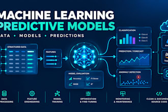 build custom machine learning and predictive models
