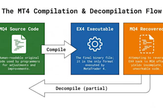 decompile binary dll exe apk ea to code with reverse engineering ai ready data