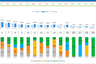 benchmark new model against top competitors in china, europe, or brazil