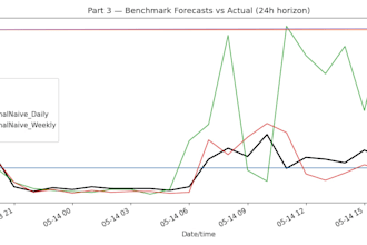 data analysis, visualisation, time series forecasting with python
