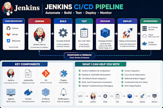 build, automate and troubleshoot jenkins ci cd pipelines