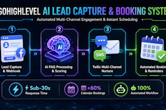 build gohighlevel ai lead capture, twilio SMS, and calendar booking pipeline