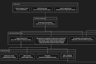 design software architecture, system design, and uml diagrams