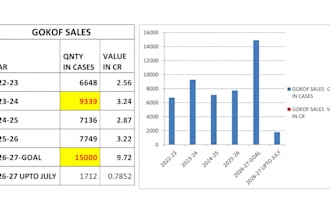 analysis your sales  data and find growth opportunities