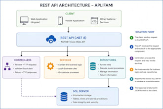 develop or fix c sharp net applications and apis