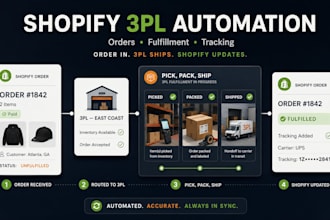 automate shopify 3pl integration, order fulfillment and inventory sync