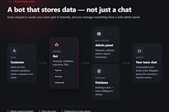 develop a telegram bot with an admin panel and database